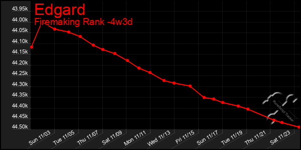 Last 31 Days Graph of Edgard