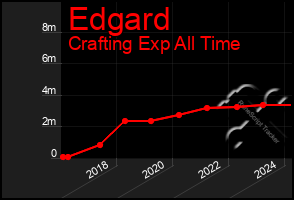 Total Graph of Edgard