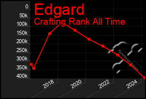 Total Graph of Edgard