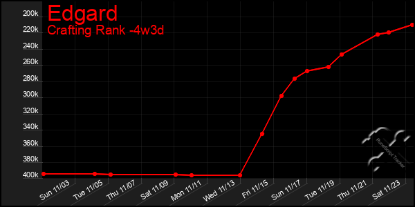 Last 31 Days Graph of Edgard