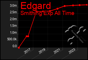 Total Graph of Edgard