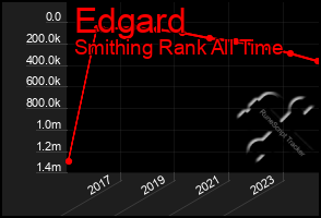 Total Graph of Edgard