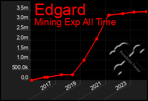 Total Graph of Edgard