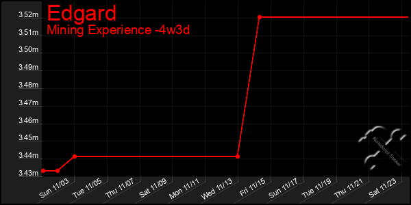 Last 31 Days Graph of Edgard