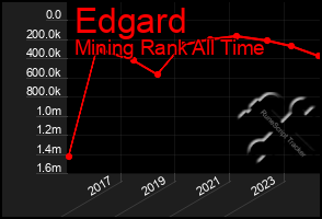 Total Graph of Edgard