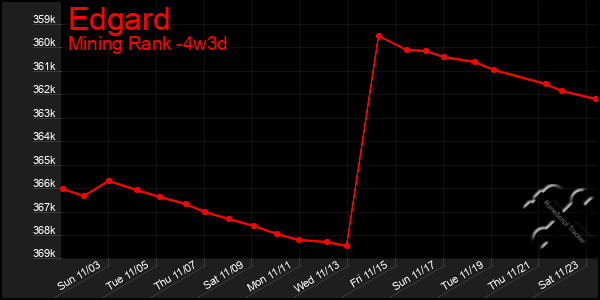 Last 31 Days Graph of Edgard