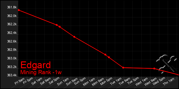 Last 7 Days Graph of Edgard