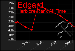 Total Graph of Edgard