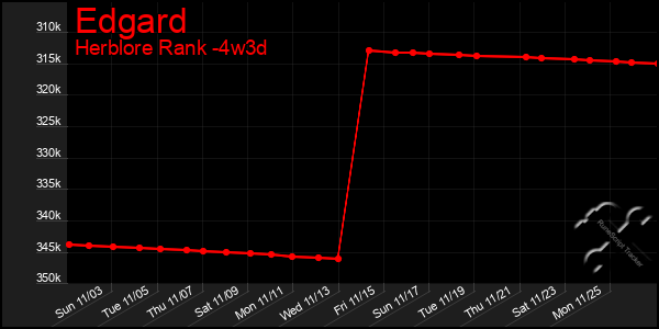 Last 31 Days Graph of Edgard