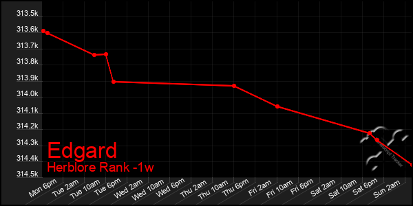 Last 7 Days Graph of Edgard