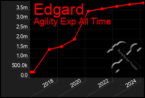 Total Graph of Edgard