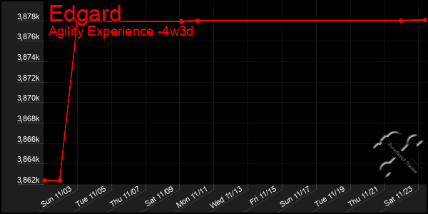 Last 31 Days Graph of Edgard