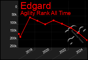 Total Graph of Edgard