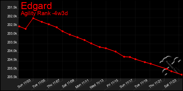 Last 31 Days Graph of Edgard