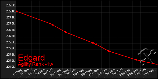 Last 7 Days Graph of Edgard