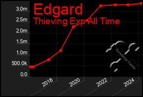 Total Graph of Edgard