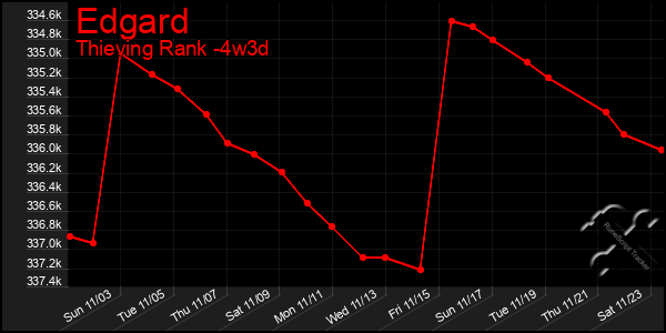 Last 31 Days Graph of Edgard