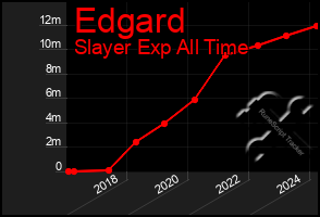 Total Graph of Edgard