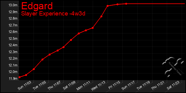 Last 31 Days Graph of Edgard