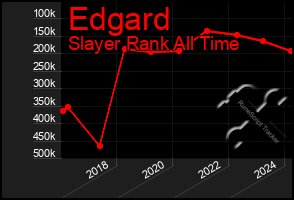 Total Graph of Edgard