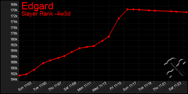 Last 31 Days Graph of Edgard