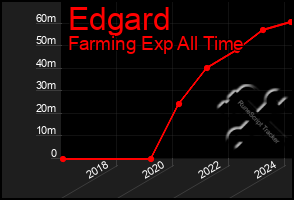 Total Graph of Edgard