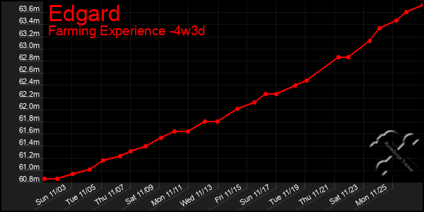 Last 31 Days Graph of Edgard