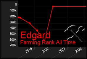 Total Graph of Edgard