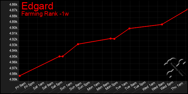 Last 7 Days Graph of Edgard