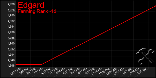 Last 24 Hours Graph of Edgard