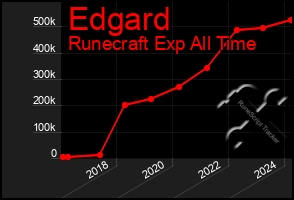 Total Graph of Edgard