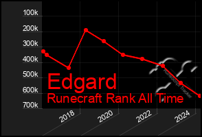 Total Graph of Edgard