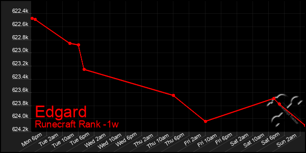 Last 7 Days Graph of Edgard