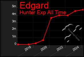 Total Graph of Edgard