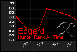 Total Graph of Edgard