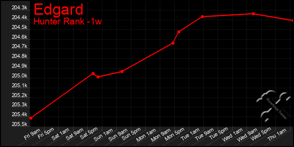 Last 7 Days Graph of Edgard