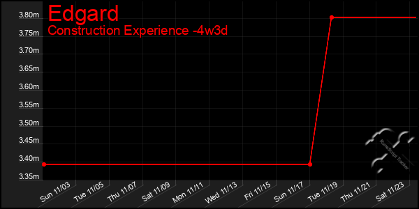 Last 31 Days Graph of Edgard