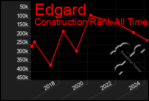 Total Graph of Edgard