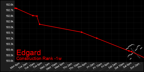 Last 7 Days Graph of Edgard