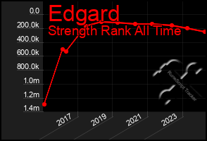 Total Graph of Edgard