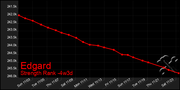 Last 31 Days Graph of Edgard