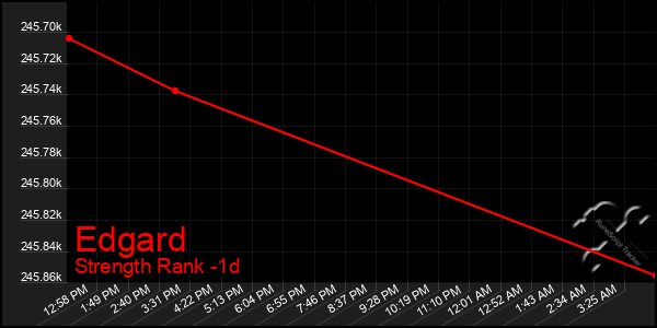 Last 24 Hours Graph of Edgard