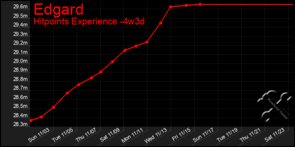 Last 31 Days Graph of Edgard