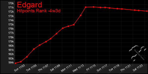 Last 31 Days Graph of Edgard