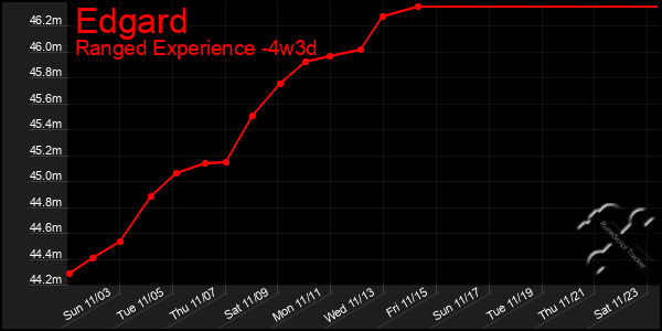 Last 31 Days Graph of Edgard