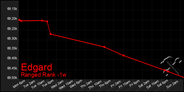 Last 7 Days Graph of Edgard