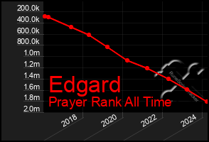 Total Graph of Edgard