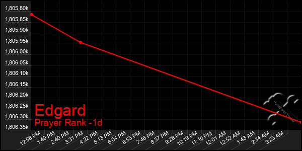 Last 24 Hours Graph of Edgard