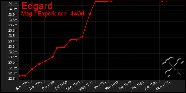 Last 31 Days Graph of Edgard