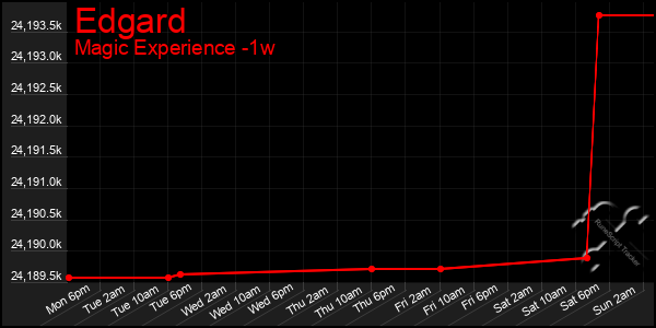 Last 7 Days Graph of Edgard